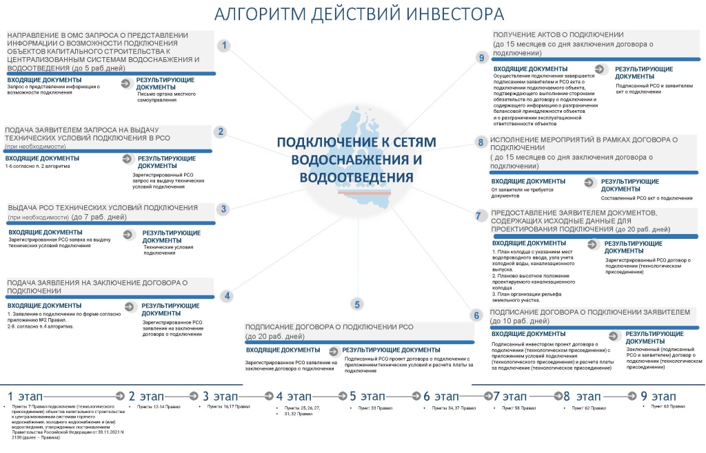 Алгоритм подключения к сетям ВС